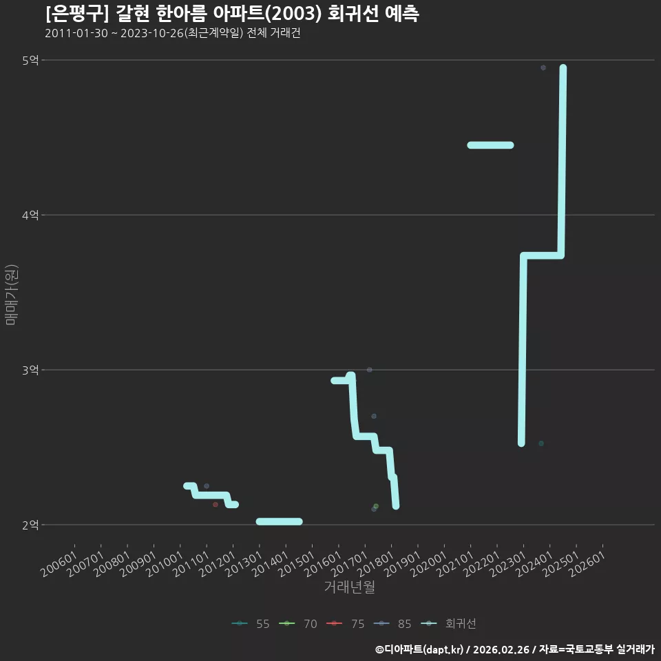 [은평구] 갈현 한아름 아파트(2003) 회귀선 예측