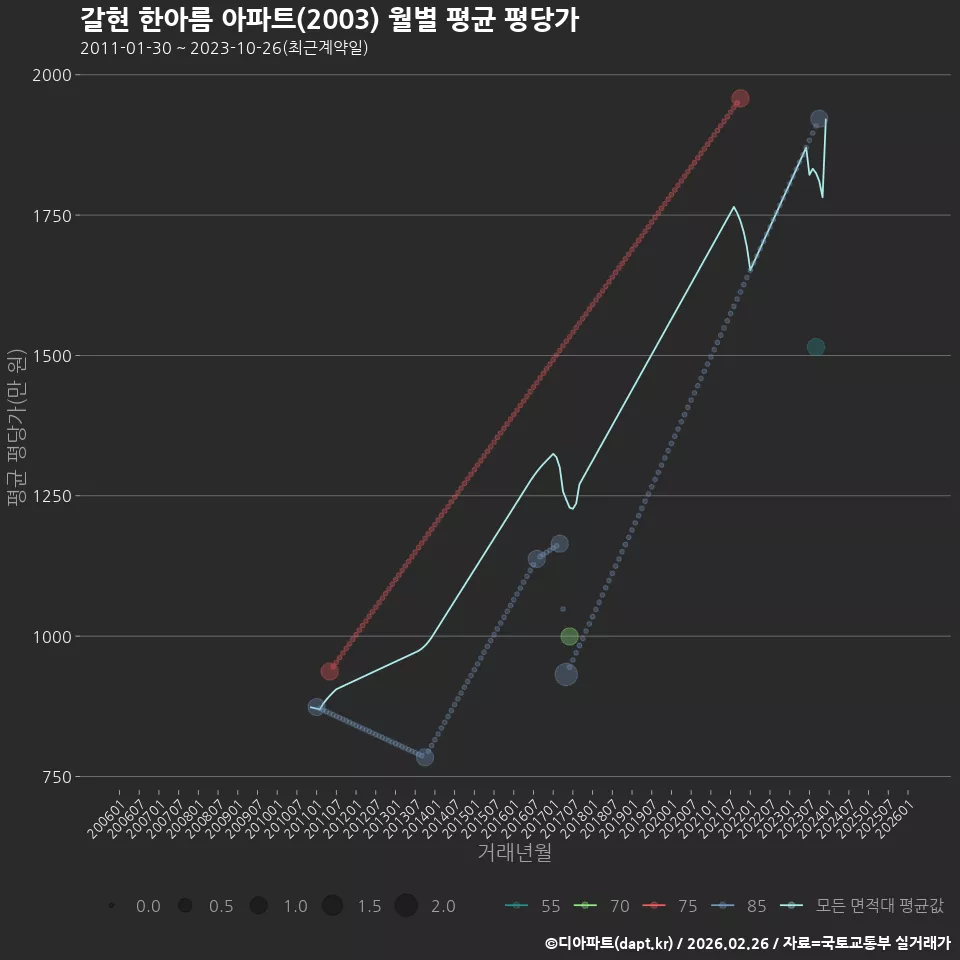 갈현 한아름 아파트(2003) 월별 평균 평당가