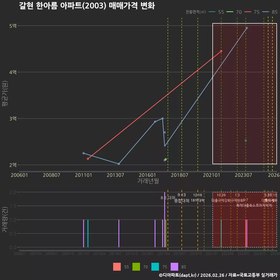 갈현 한아름 아파트(2003) 매매가격 변화