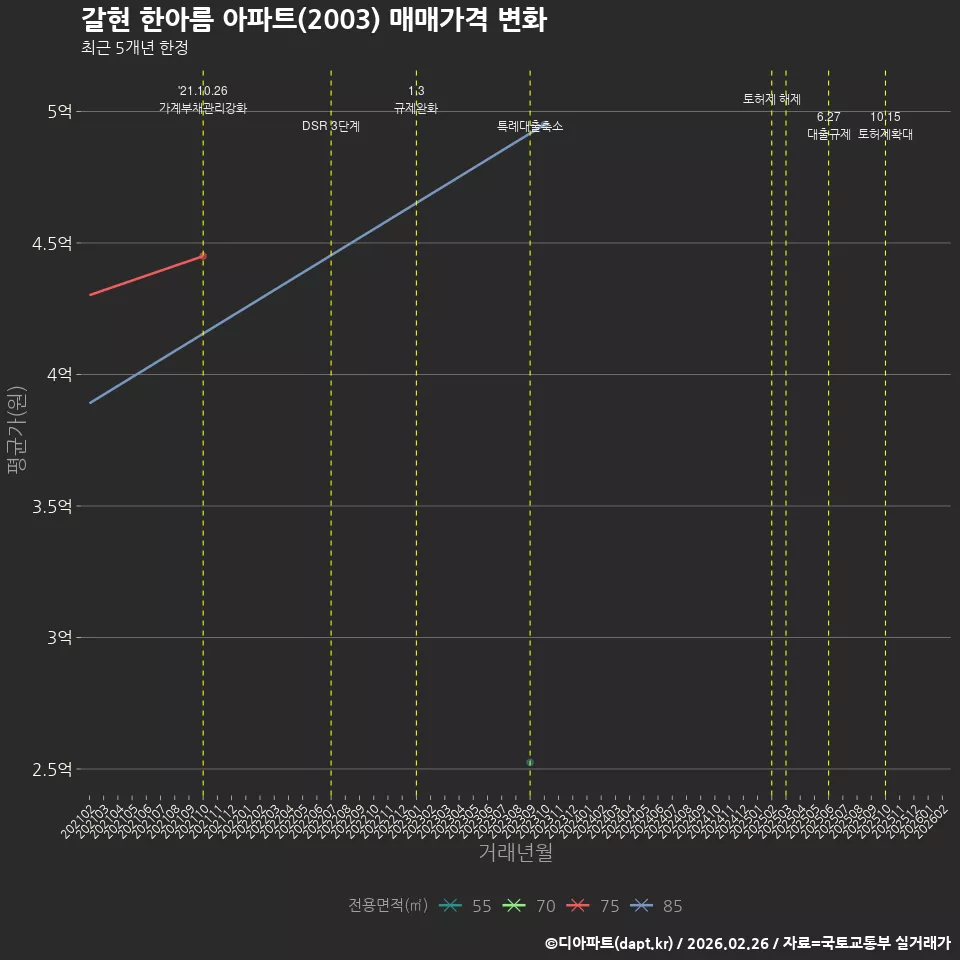 갈현 한아름 아파트(2003) 매매가격 변화