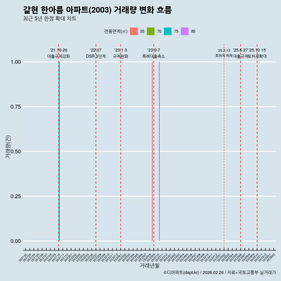 갈현 한아름 아파트(2003) 거래량 변화 흐름