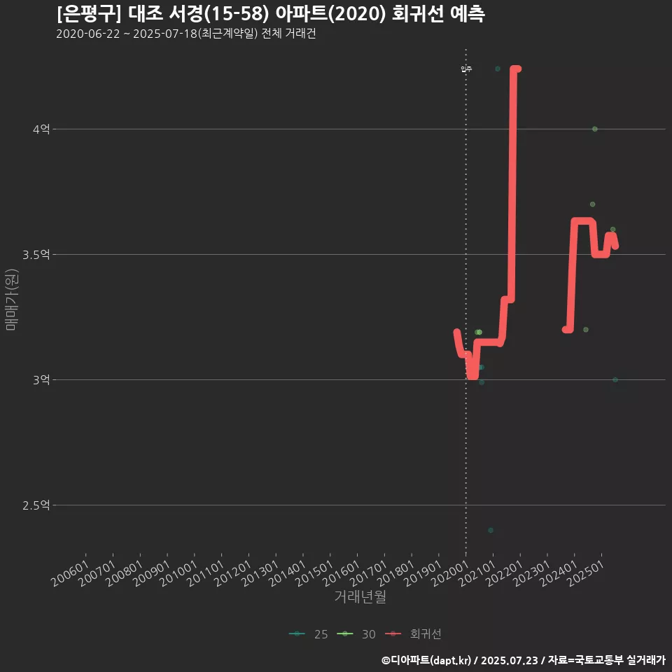 [은평구] 대조 서경(15-58) 아파트(2020) 회귀선 예측