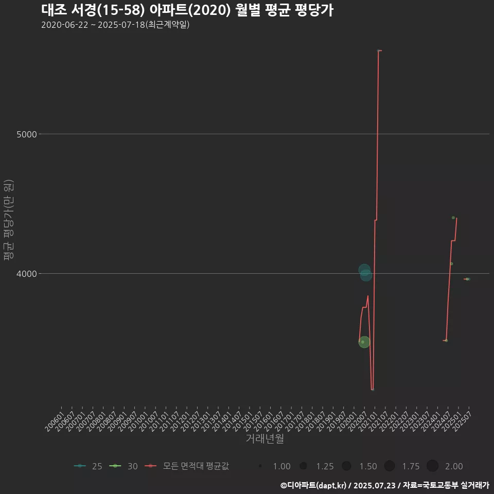 대조 서경(15-58) 아파트(2020) 월별 평균 평당가