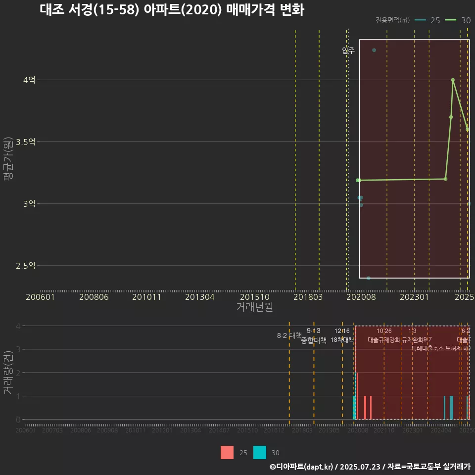 대조 서경(15-58) 아파트(2020) 매매가격 변화