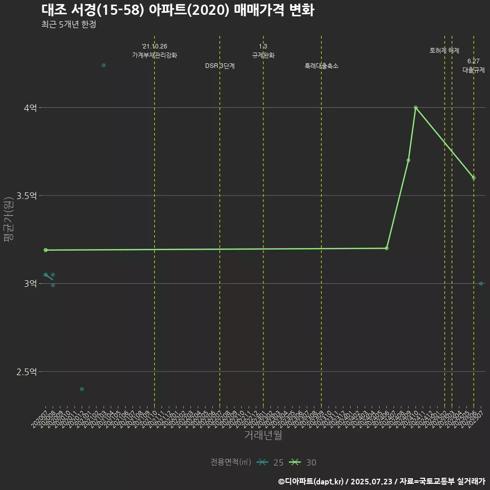 대조 서경(15-58) 아파트(2020) 매매가격 변화