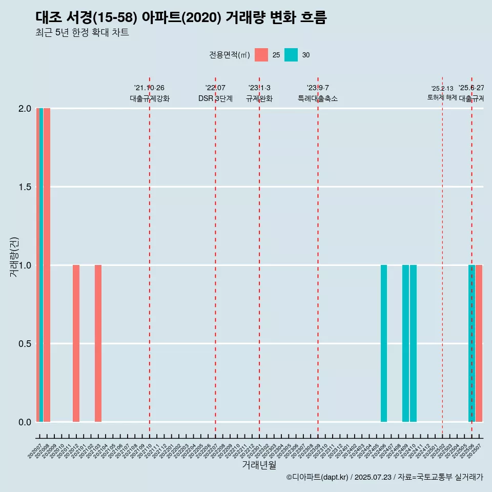 대조 서경(15-58) 아파트(2020) 거래량 변화 흐름