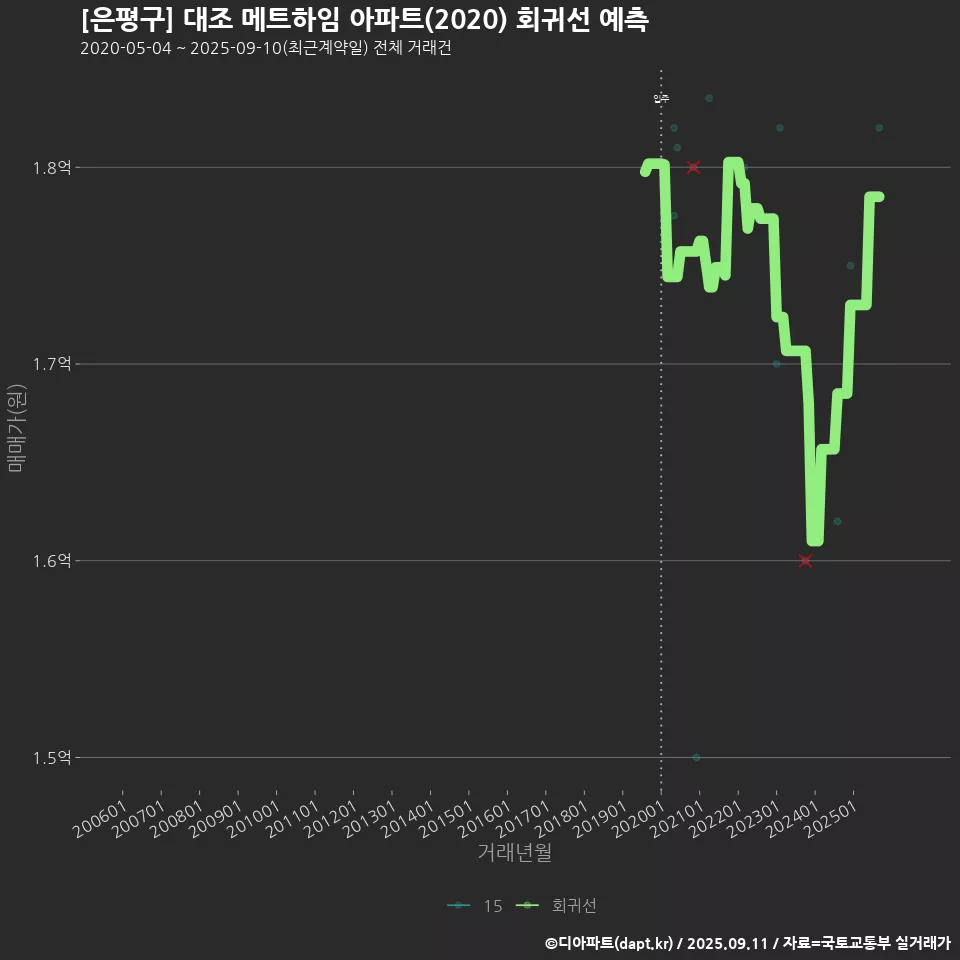 [은평구] 대조 메트하임 아파트(2020) 회귀선 예측