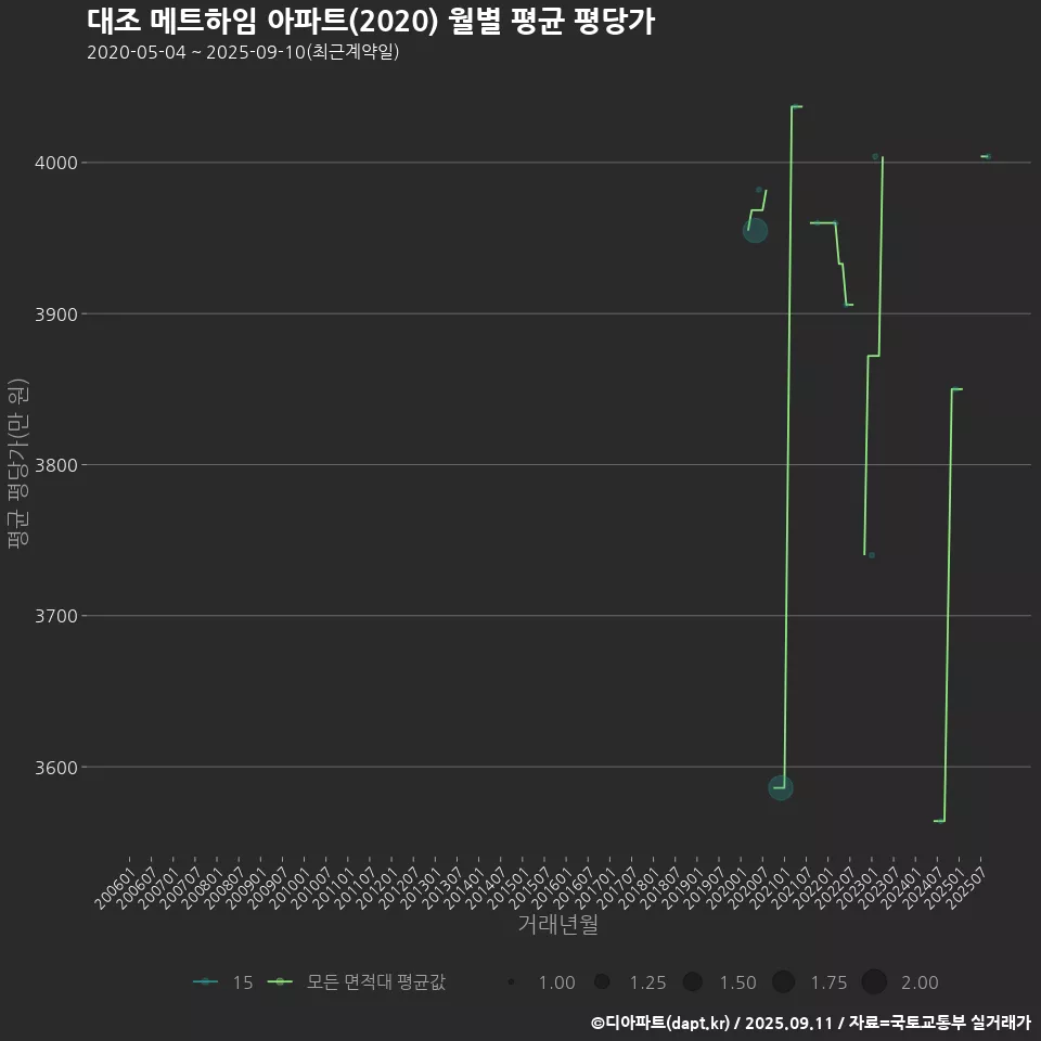 대조 메트하임 아파트(2020) 월별 평균 평당가