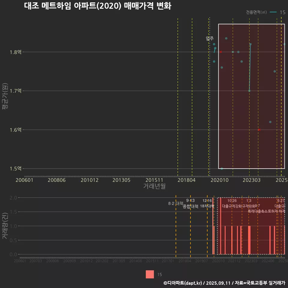 대조 메트하임 아파트(2020) 매매가격 변화