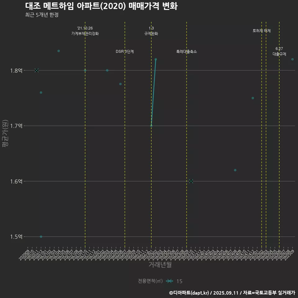 대조 메트하임 아파트(2020) 매매가격 변화