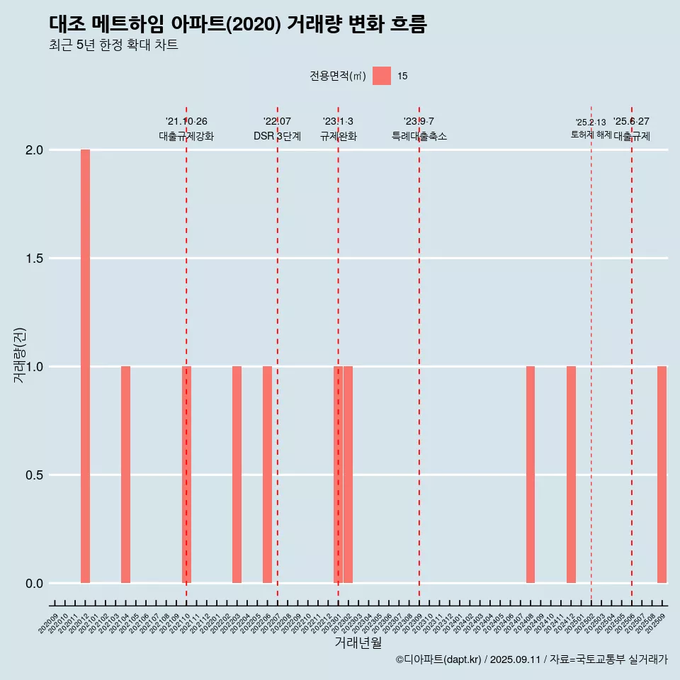 대조 메트하임 아파트(2020) 거래량 변화 흐름