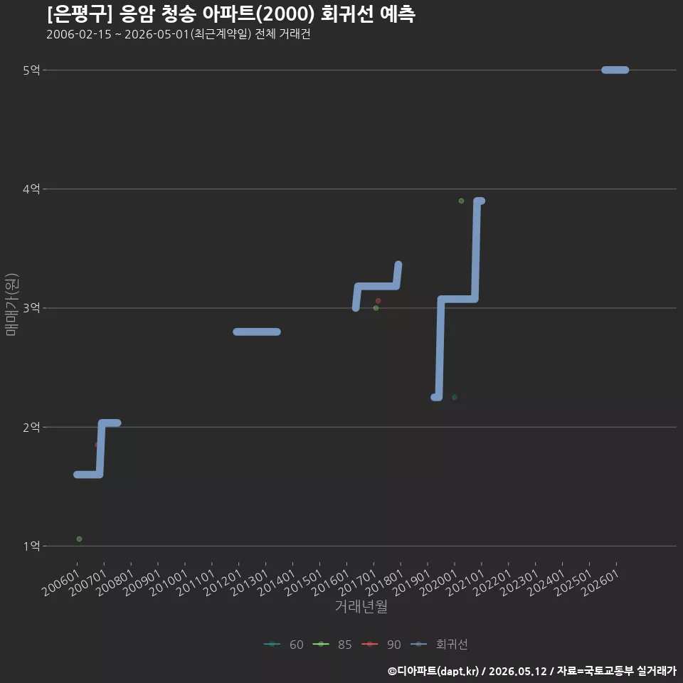 [은평구] 응암 청송 아파트(2000) 회귀선 예측