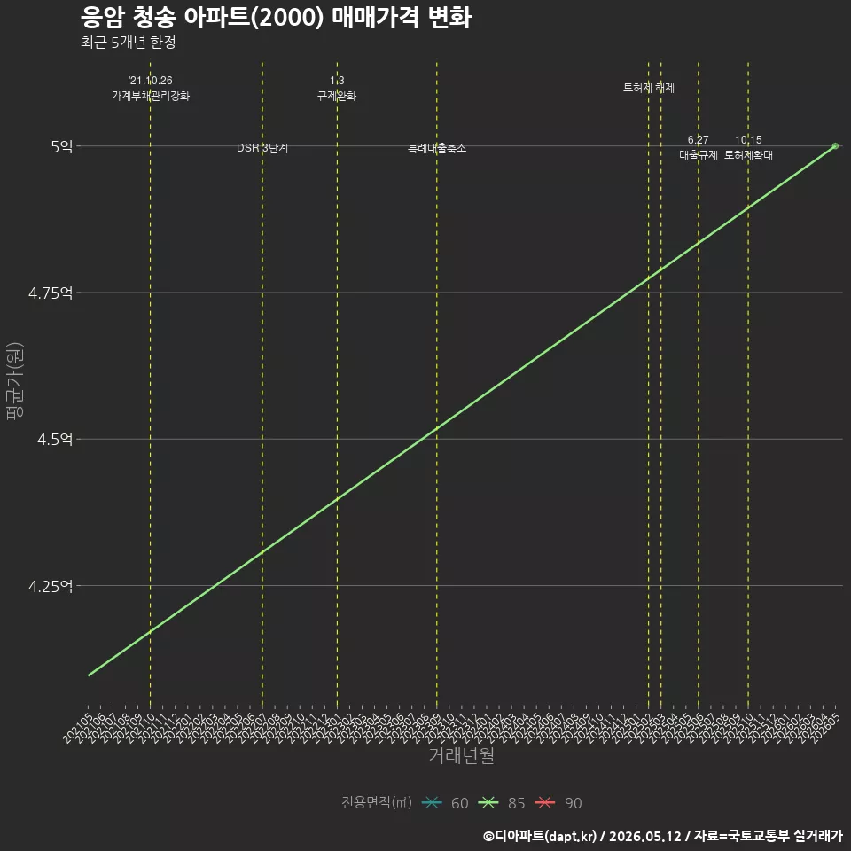 응암 청송 아파트(2000) 매매가격 변화