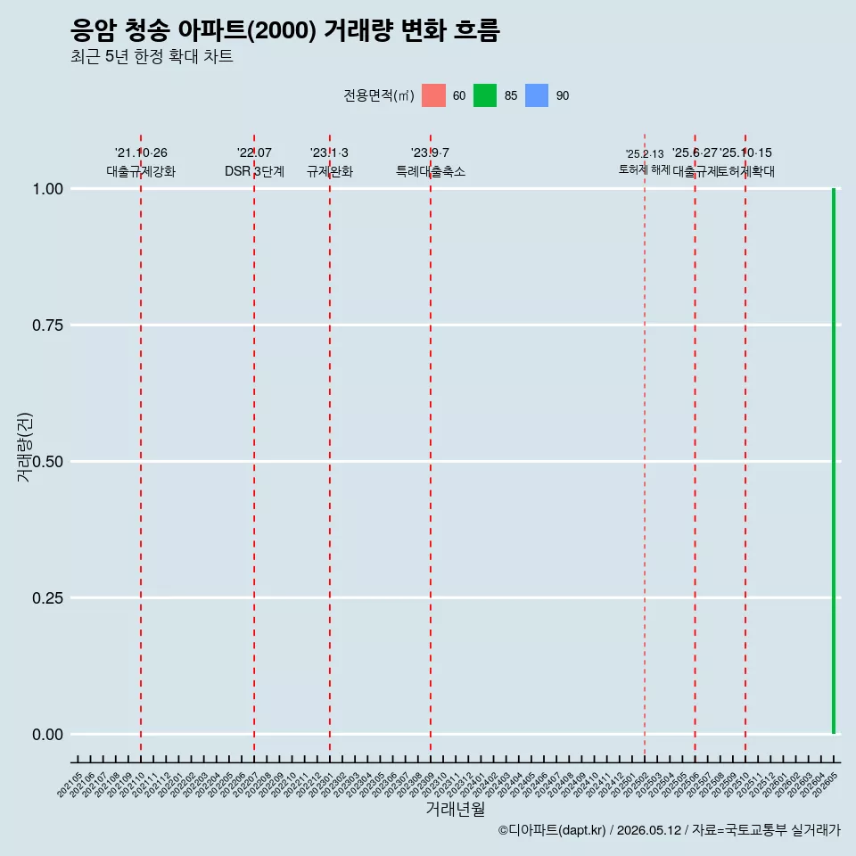 응암 청송 아파트(2000) 거래량 변화 흐름
