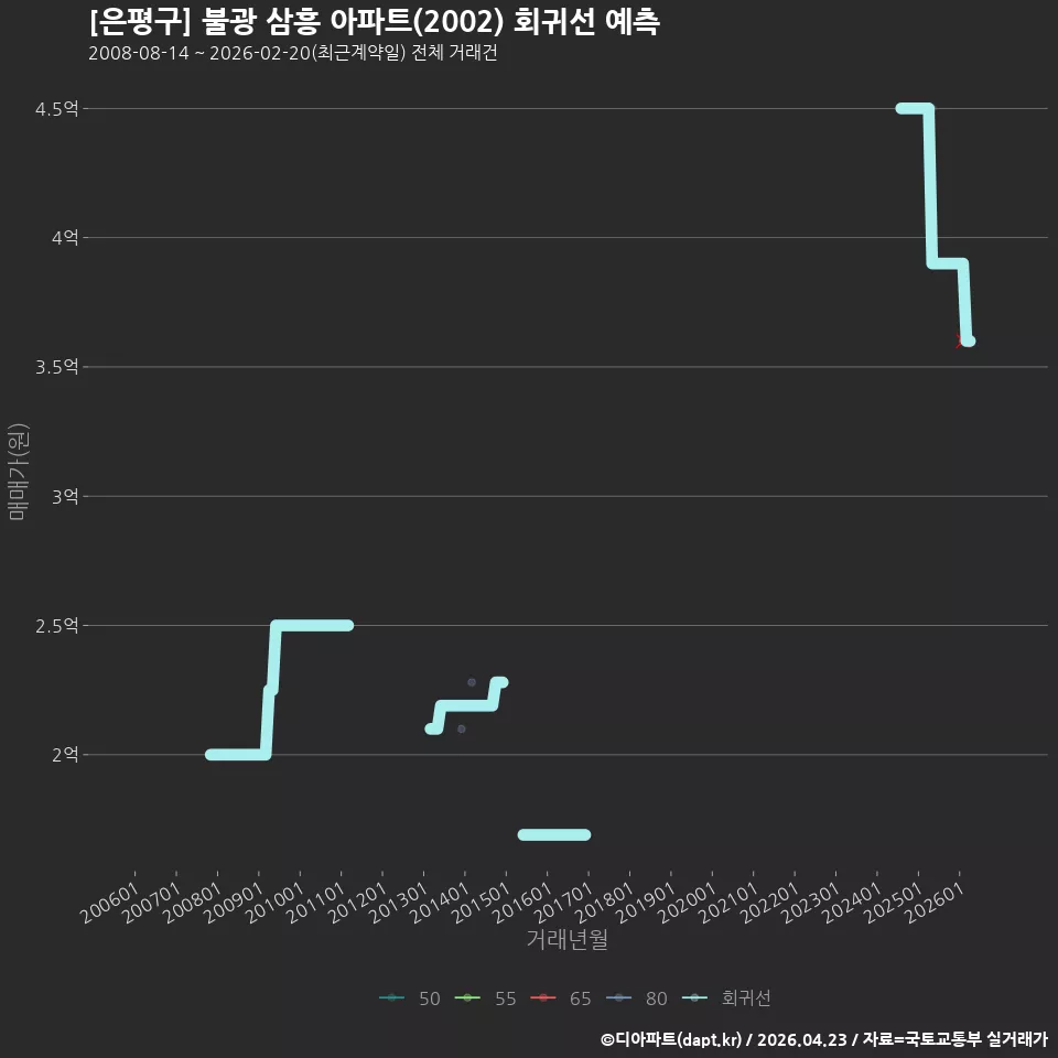 [은평구] 불광 삼흥 아파트(2002) 회귀선 예측