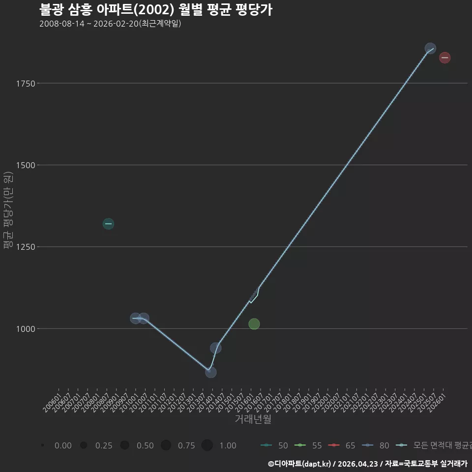 불광 삼흥 아파트(2002) 월별 평균 평당가