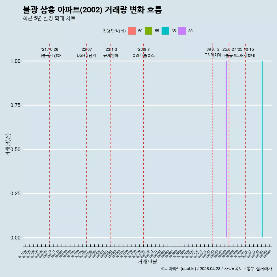 불광 삼흥 아파트(2002) 거래량 변화 흐름