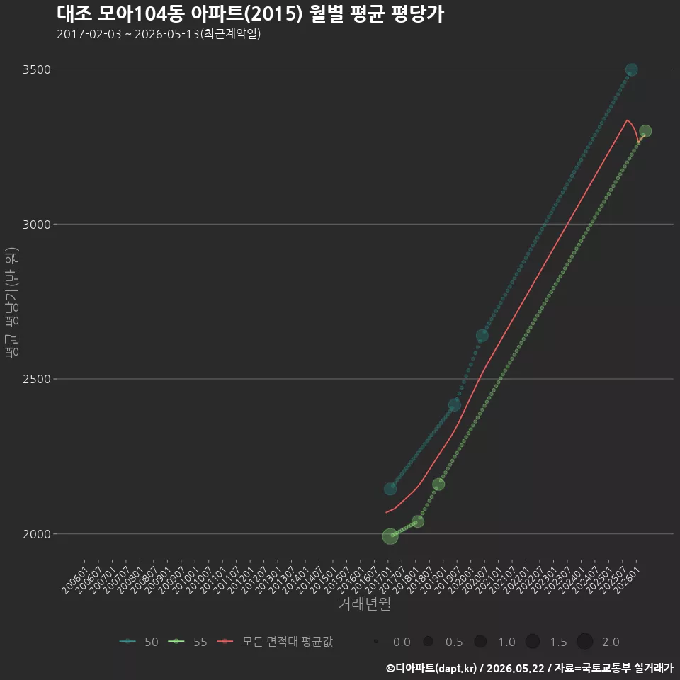 대조 모아104동 아파트(2015) 월별 평균 평당가