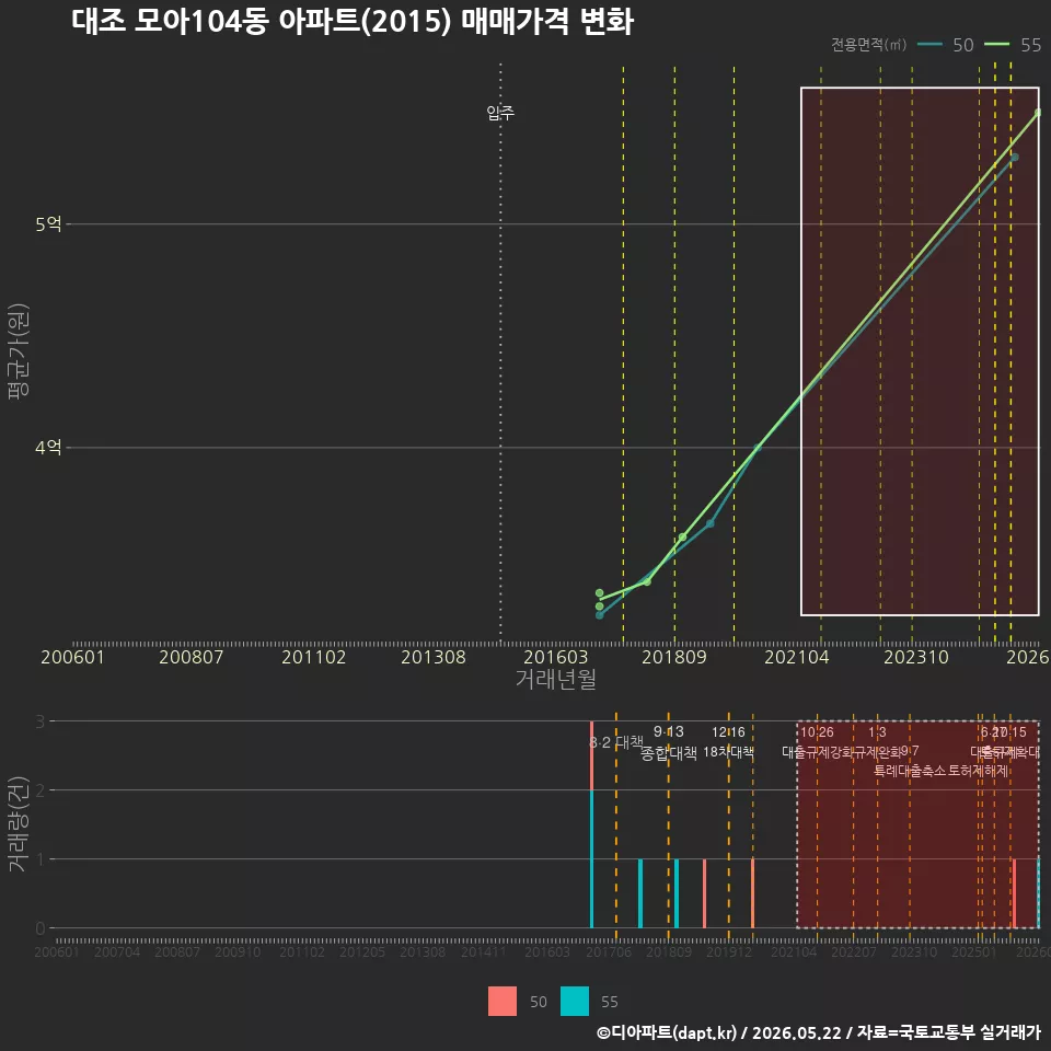 대조 모아104동 아파트(2015) 매매가격 변화