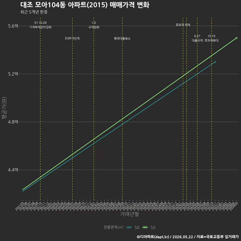 대조 모아104동 아파트(2015) 매매가격 변화