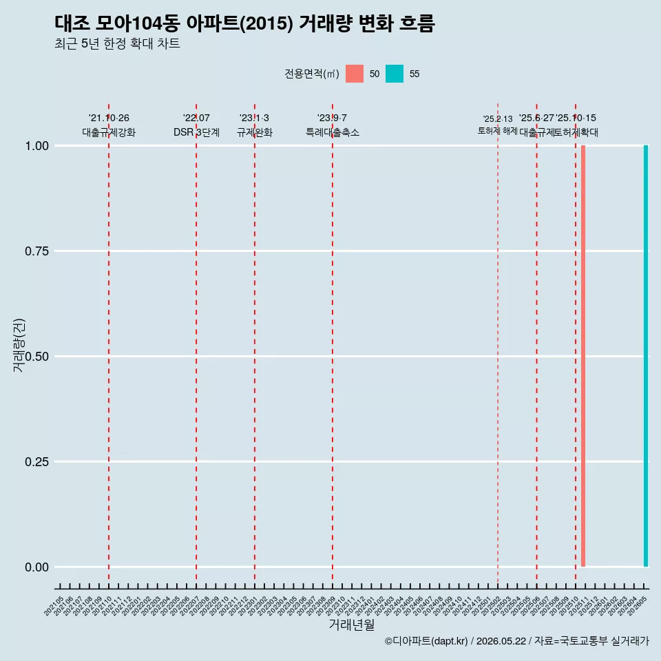 대조 모아104동 아파트(2015) 거래량 변화 흐름