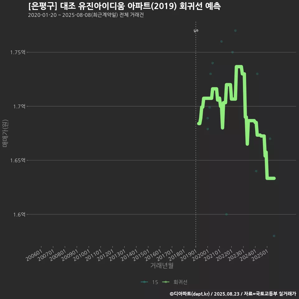 [은평구] 대조 유진아이디움 아파트(2019) 회귀선 예측