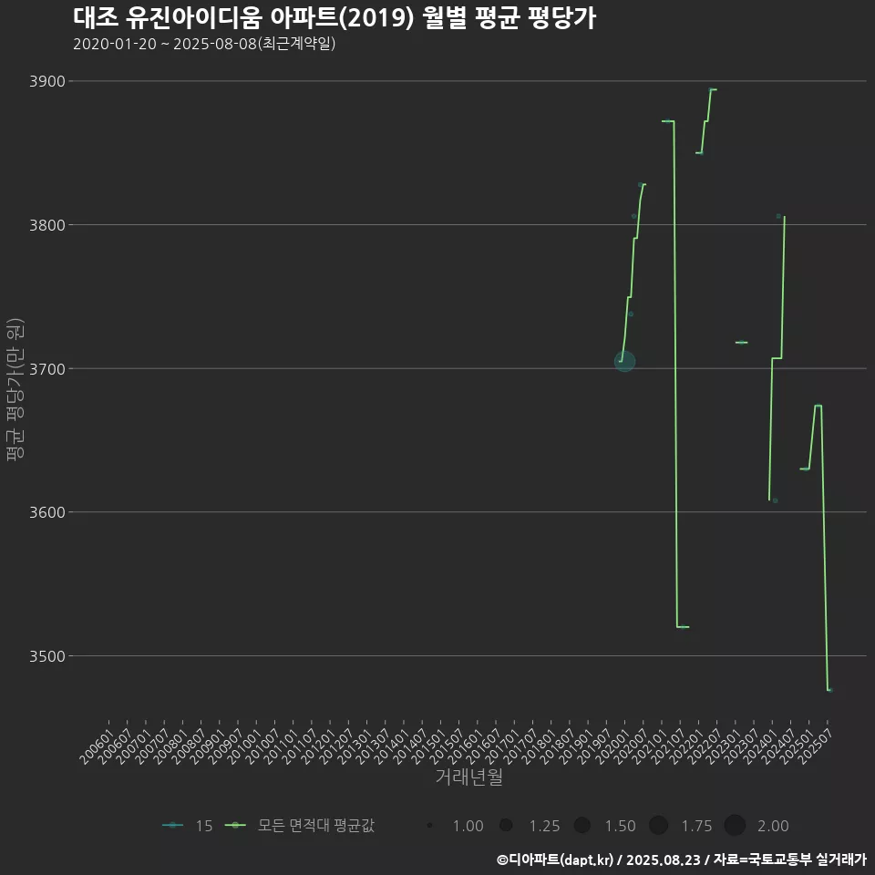 대조 유진아이디움 아파트(2019) 월별 평균 평당가