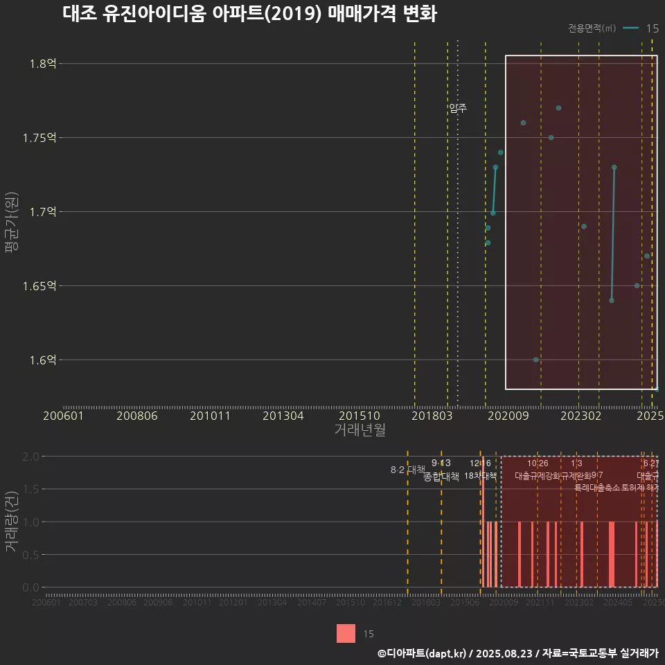 대조 유진아이디움 아파트(2019) 매매가격 변화