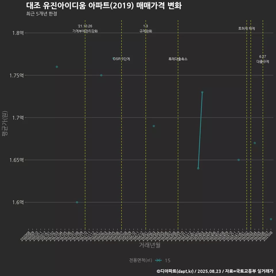 대조 유진아이디움 아파트(2019) 매매가격 변화