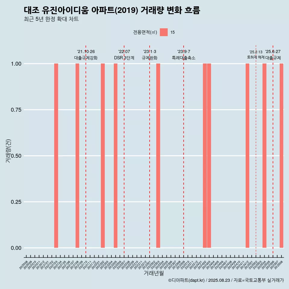 대조 유진아이디움 아파트(2019) 거래량 변화 흐름