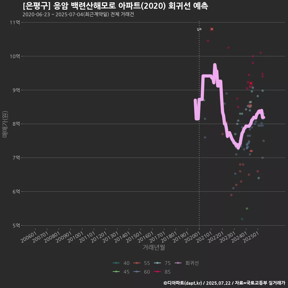[은평구] 응암 백련산해모로 아파트(2020) 회귀선 예측