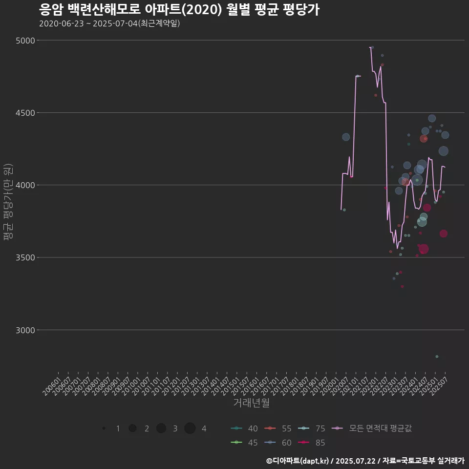 응암 백련산해모로 아파트(2020) 월별 평균 평당가
