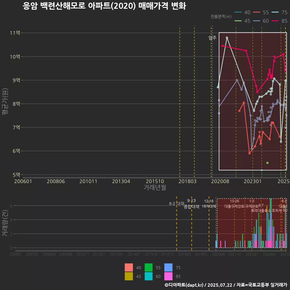 응암 백련산해모로 아파트(2020) 매매가격 변화