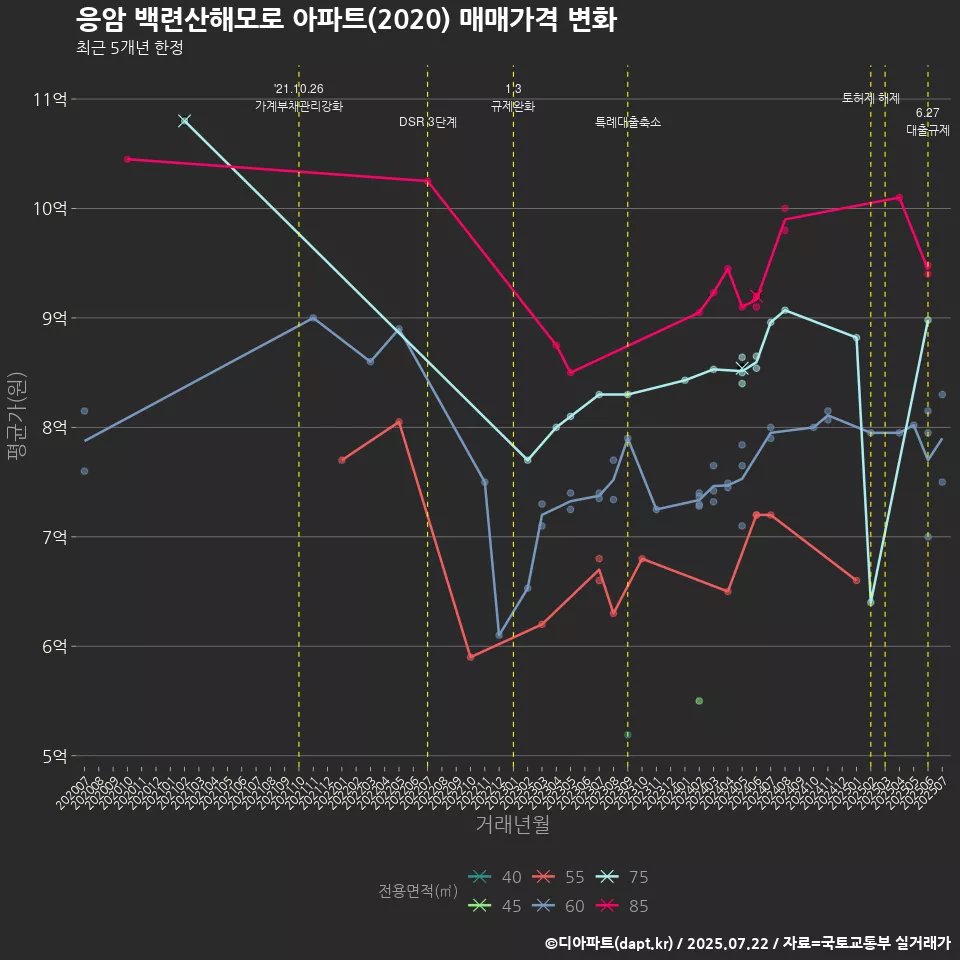 응암 백련산해모로 아파트(2020) 매매가격 변화