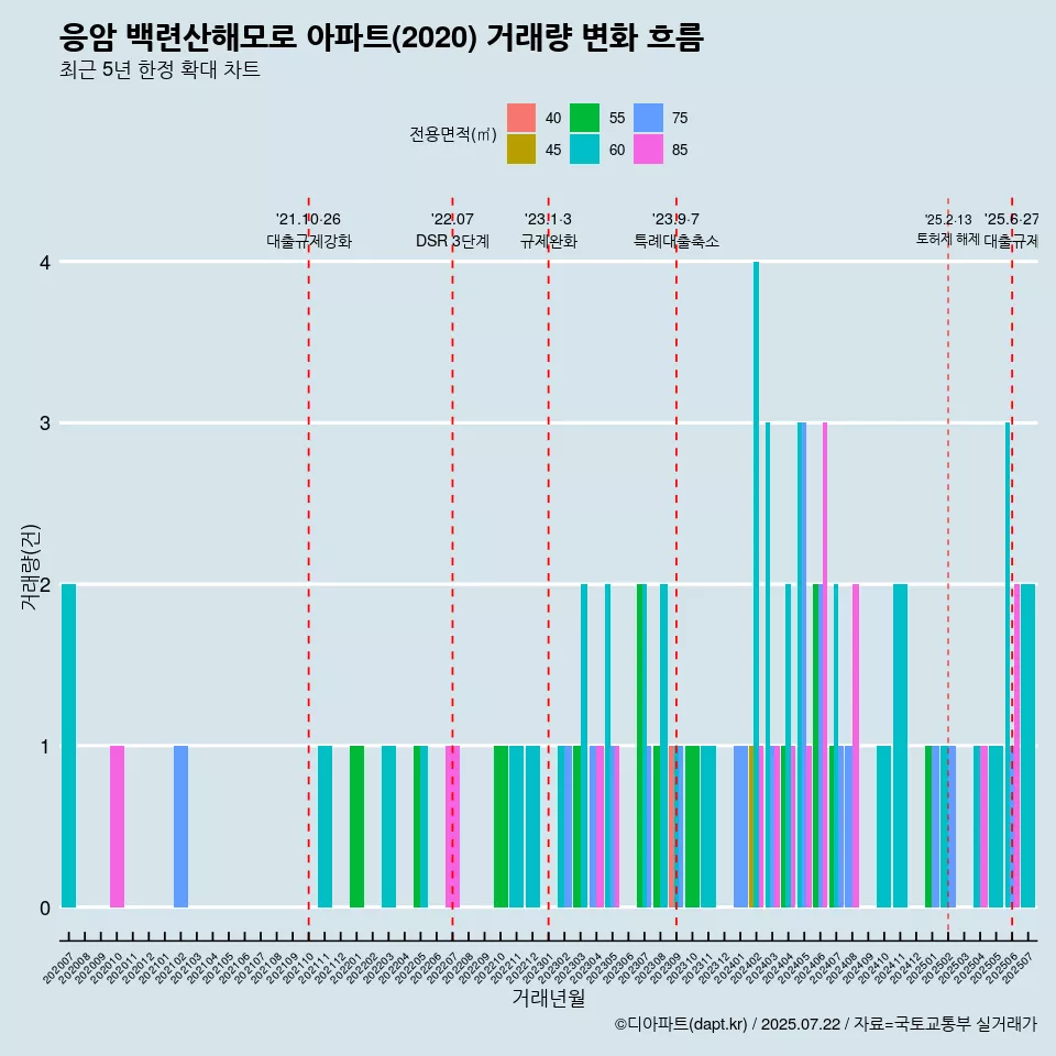 응암 백련산해모로 아파트(2020) 거래량 변화 흐름