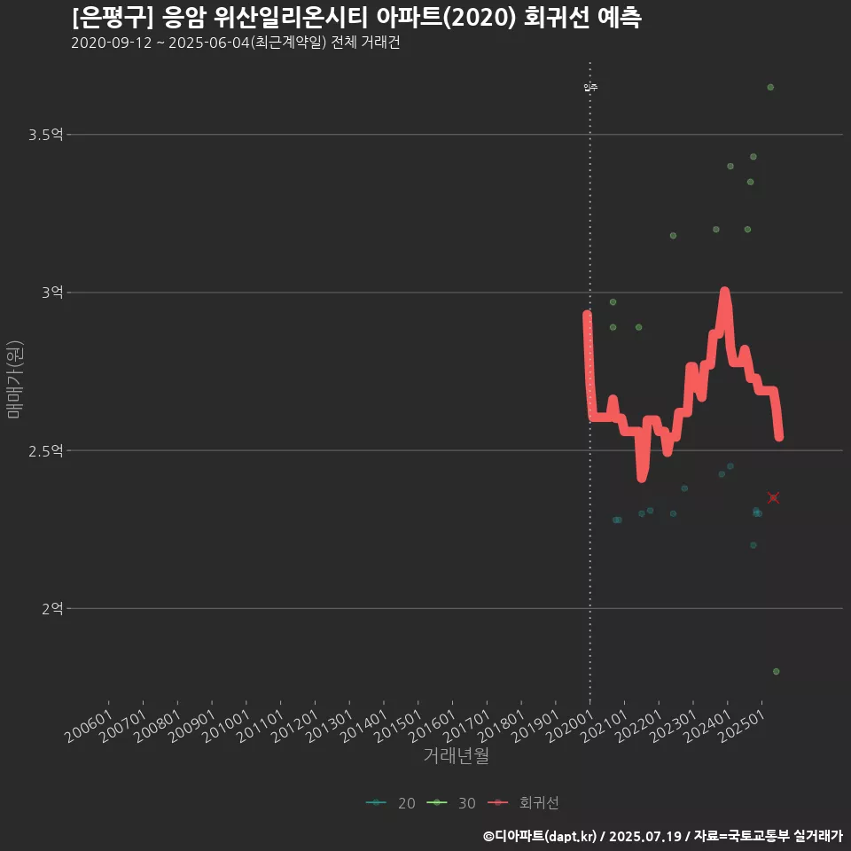 [은평구] 응암 위산일리온시티 아파트(2020) 회귀선 예측