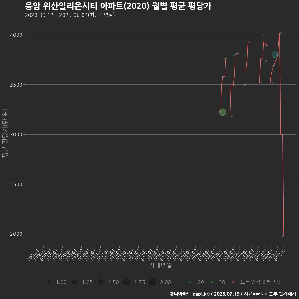 응암 위산일리온시티 아파트(2020) 월별 평균 평당가