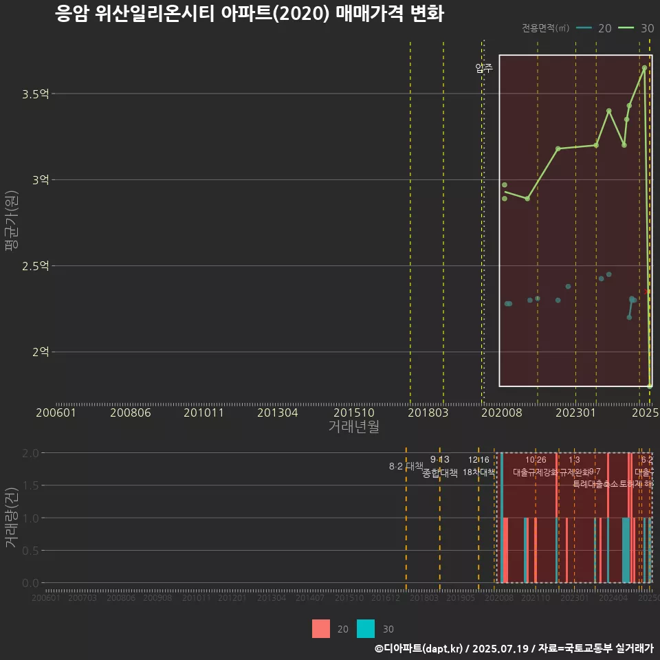 응암 위산일리온시티 아파트(2020) 매매가격 변화