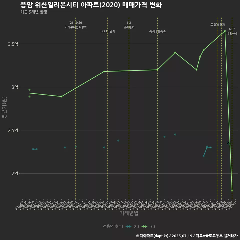응암 위산일리온시티 아파트(2020) 매매가격 변화