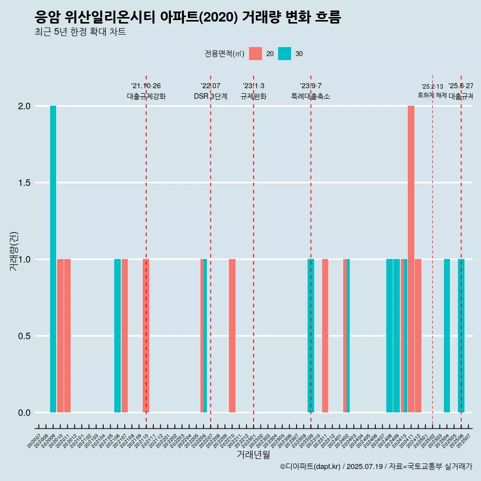 응암 위산일리온시티 아파트(2020) 거래량 변화 흐름