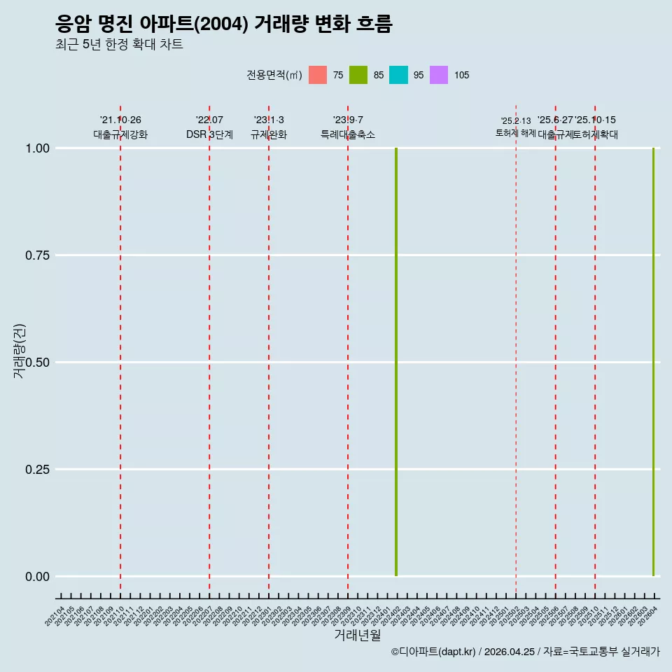 응암 명진 아파트(2004) 거래량 변화 흐름