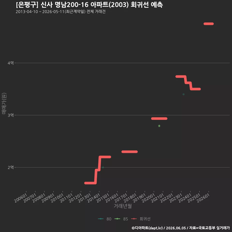[은평구] 신사 명남200-16 아파트(2003) 회귀선 예측