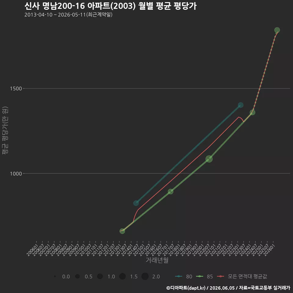 신사 명남200-16 아파트(2003) 월별 평균 평당가