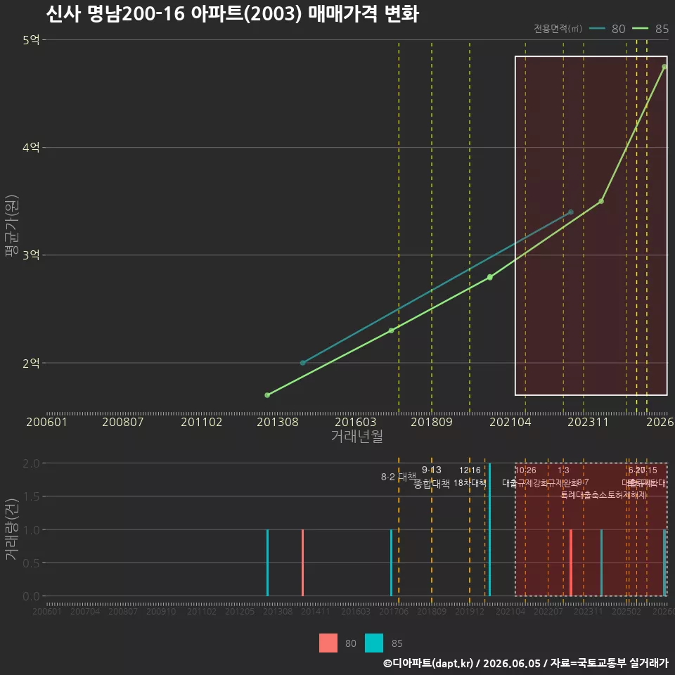 신사 명남200-16 아파트(2003) 매매가격 변화