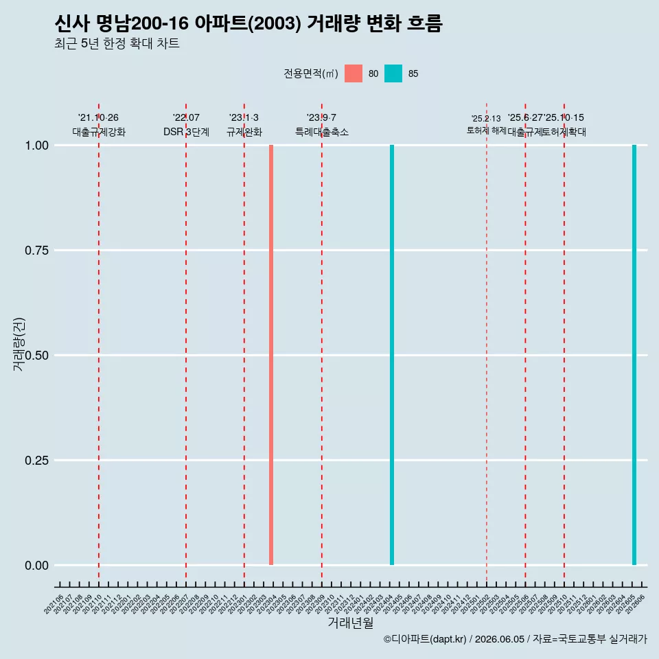 신사 명남200-16 아파트(2003) 거래량 변화 흐름