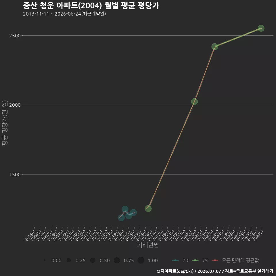 증산 청운 아파트(2004) 월별 평균 평당가