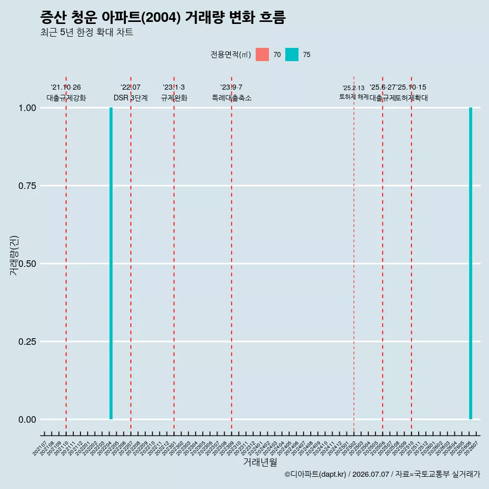 증산 청운 아파트(2004) 거래량 변화 흐름