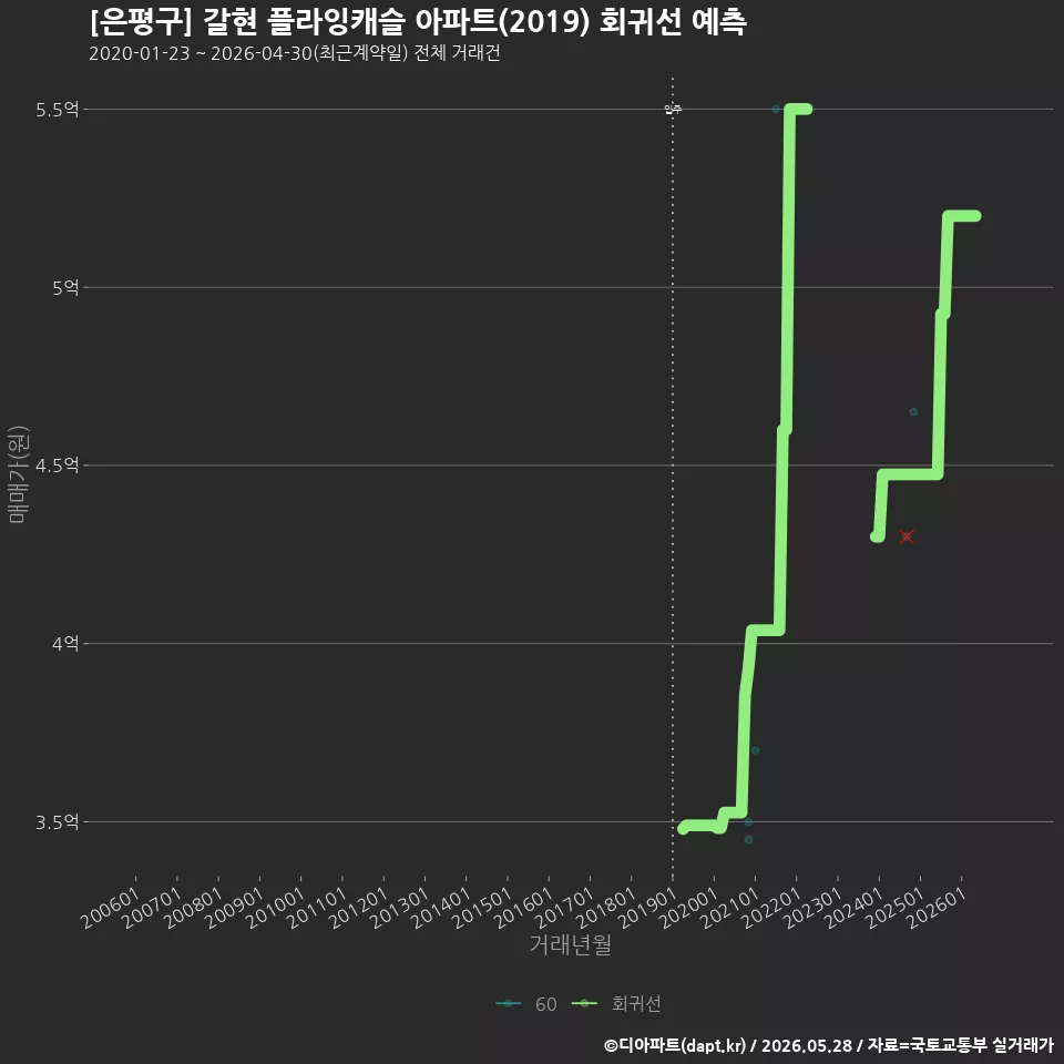 [은평구] 갈현 플라잉캐슬 아파트(2019) 회귀선 예측
