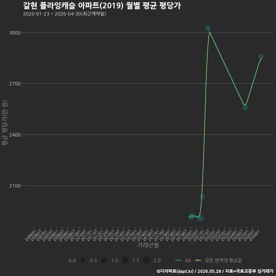 갈현 플라잉캐슬 아파트(2019) 월별 평균 평당가