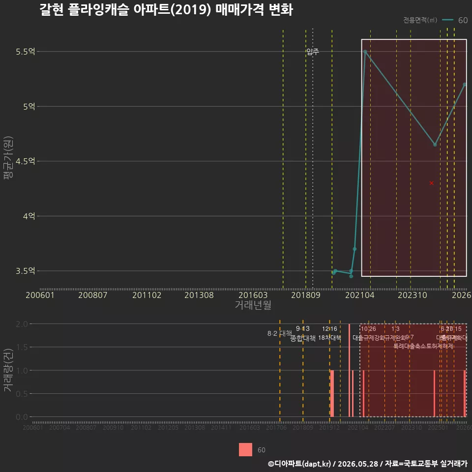 갈현 플라잉캐슬 아파트(2019) 매매가격 변화